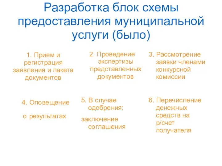 Разработка блок схемы предоставления муниципальной услуги (было) 1. Прием и регистрация заявления