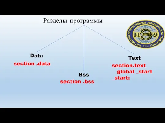 Разделы программы Data Bss Text section .data section .bss section.text global _start _start: