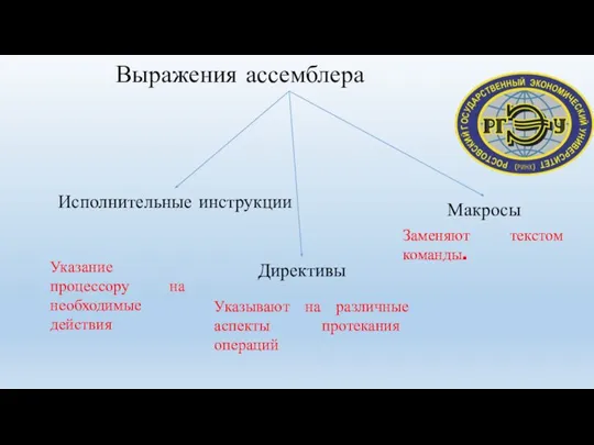 Выражения ассемблера Исполнительные инструкции Директивы Макросы Указание процессору на необходимые действия Указывают