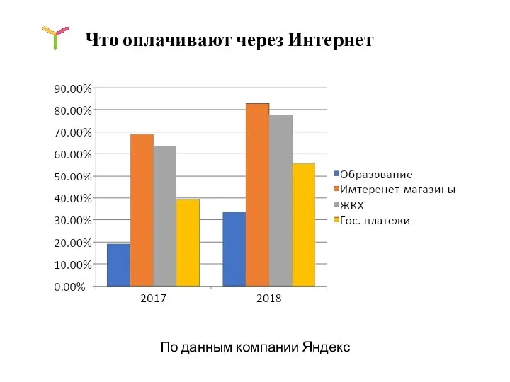 Что оплачивают через Интернет По данным компании Яндекс