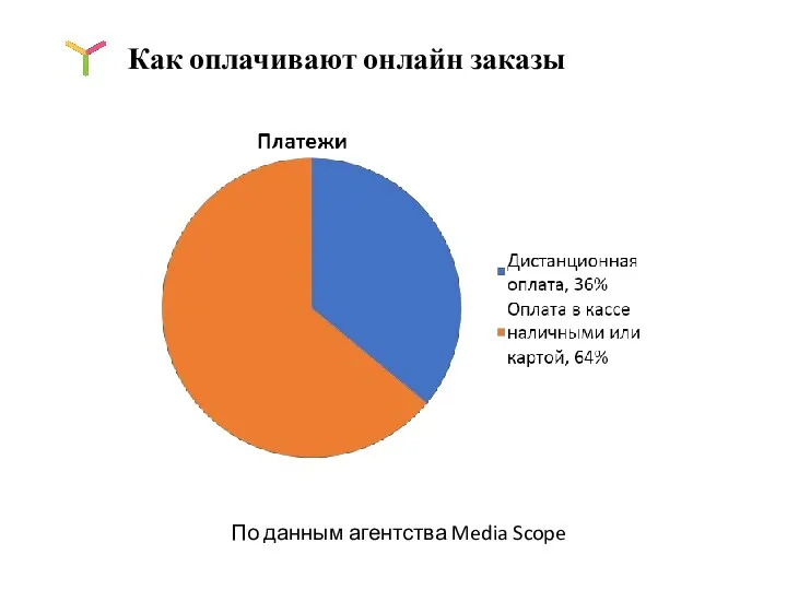 Как оплачивают онлайн заказы По данным агентства Media Scope