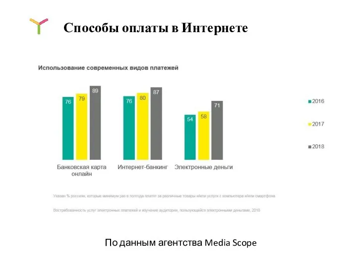 Способы оплаты в Интернете По данным агентства Media Scope