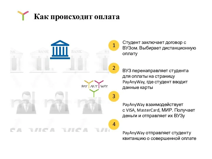 Как происходит оплата Студент заключает договор с ВУЗом. Выбирает дистанционную оплату ВУЗ