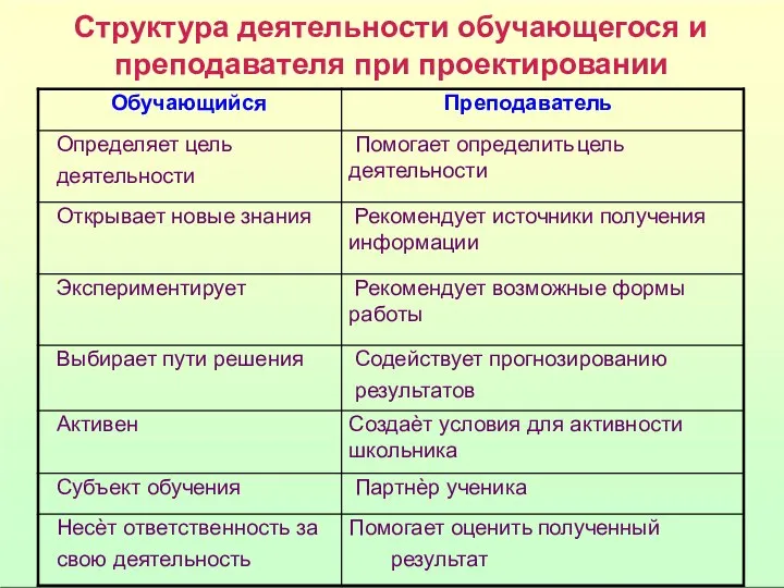 Структура деятельности обучающегося и преподавателя при проектировании