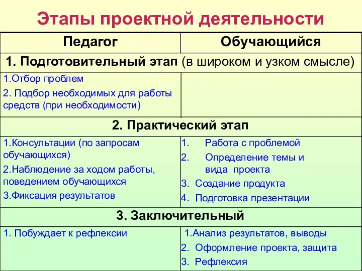 Этапы проектной деятельности