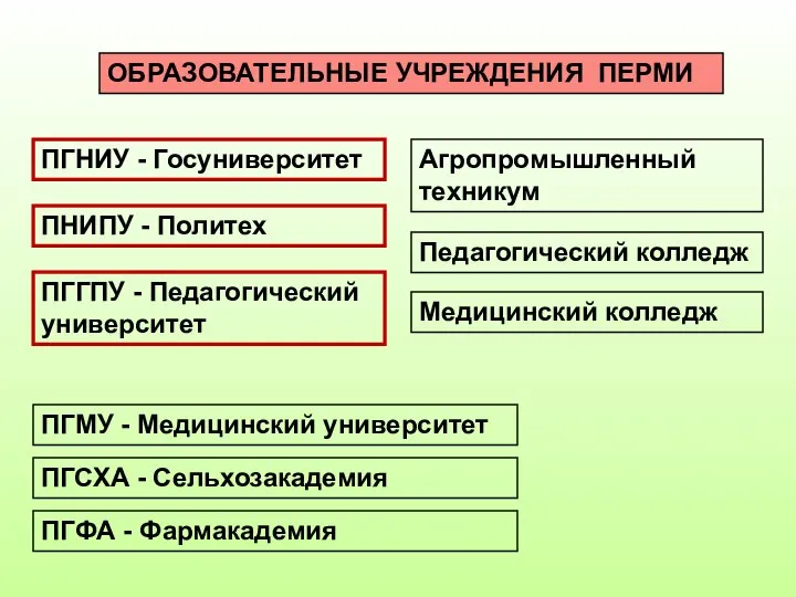 ОБРАЗОВАТЕЛЬНЫЕ УЧРЕЖДЕНИЯ ПЕРМИ ПГМУ - Медицинский университет ПГФА - Фармакадемия ПГСХА -