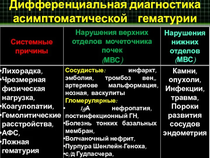 Дифференциальная диагностика асимптоматической гематурии