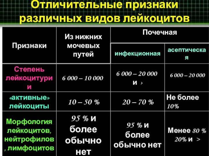 Отличительные признаки различных видов лейкоцитов