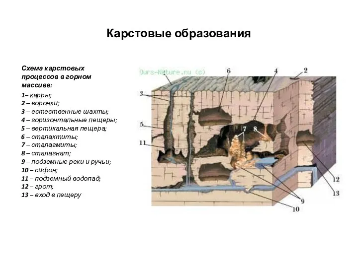 Карстовые образования Схема карстовых процессов в горном массиве: 1– карры; 2 –