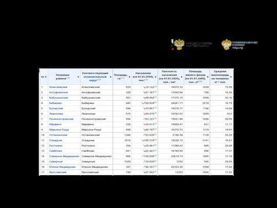 Краткая информация о СВАО и ВАО Северо-Восточный район москвы занимает 101,883 км² и содержит 17 районов.