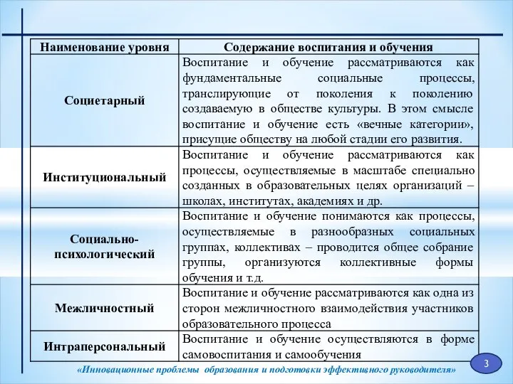 «Инновационные проблемы образования и подготовки эффективного руководителя» 3