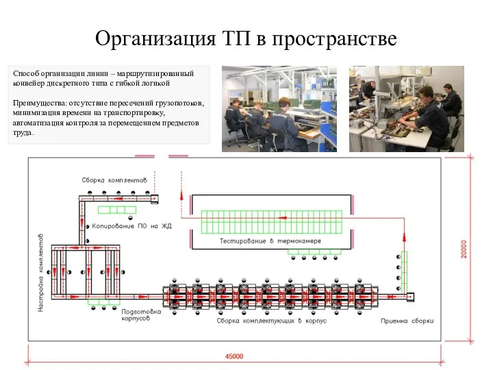 Организация ТП в пространстве Способ организации линии – маршрутизированный конвейер дискретного типа