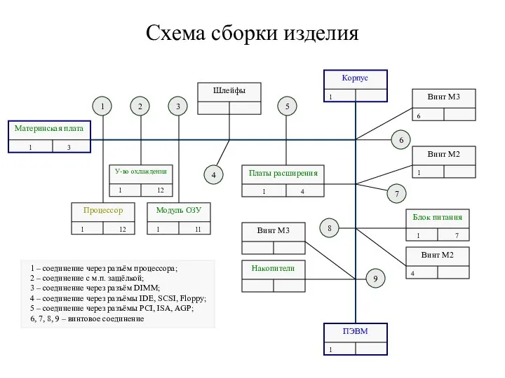 Схема сборки изделия Материнская плата 1 3 Процессор 1 12 1 У-во