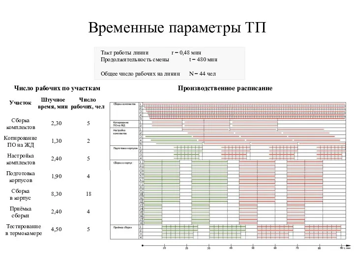 Временные параметры ТП Такт работы линии r = 0,48 мин Продолжительность смены