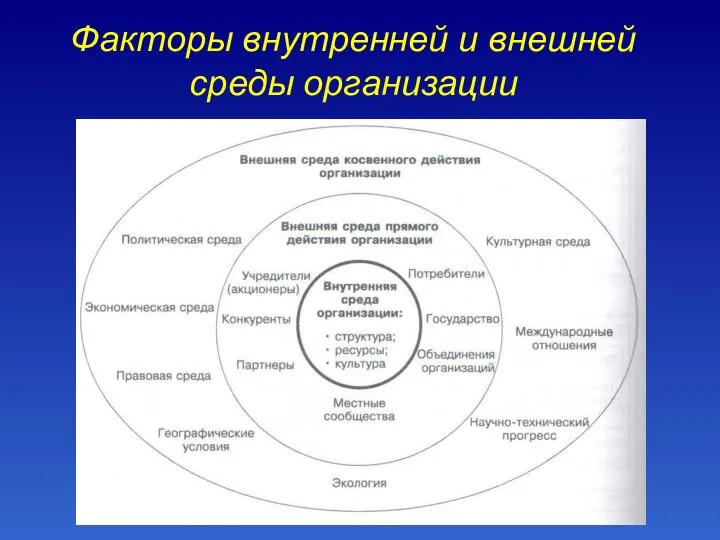 Факторы внутренней и внешней среды организации