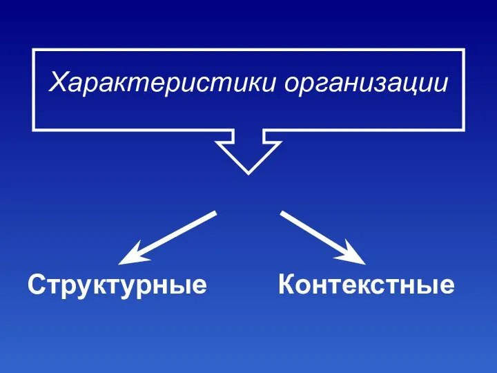 Характеристики организации Структурные Контекстные