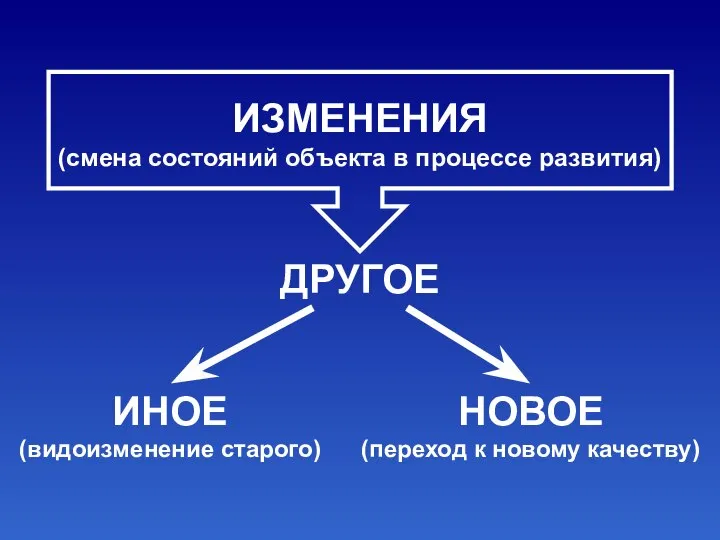 ИЗМЕНЕНИЯ (смена состояний объекта в процессе развития) ДРУГОЕ ИНОЕ (видоизменение старого) НОВОЕ (переход к новому качеству)