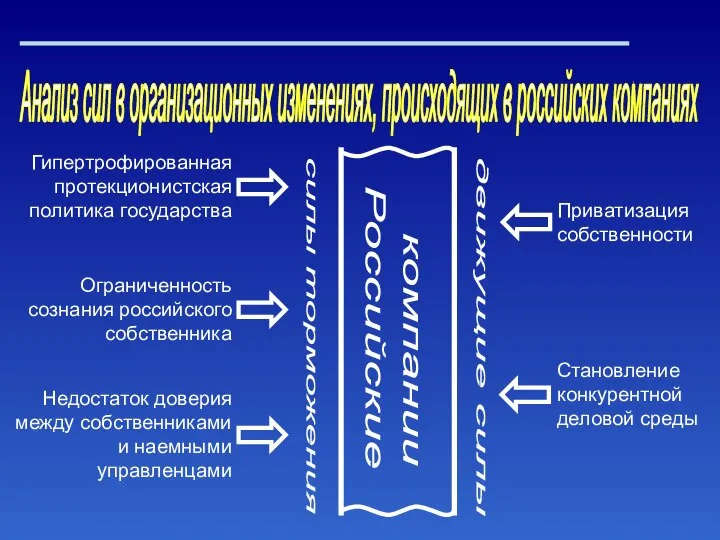 Анализ сил в организационных изменениях, происходящих в российских компаниях силы торможения движущие силы