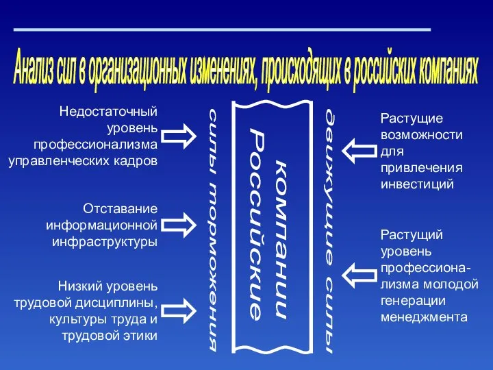 Анализ сил в организационных изменениях, происходящих в российских компаниях Недостаточный уровень профессионализма