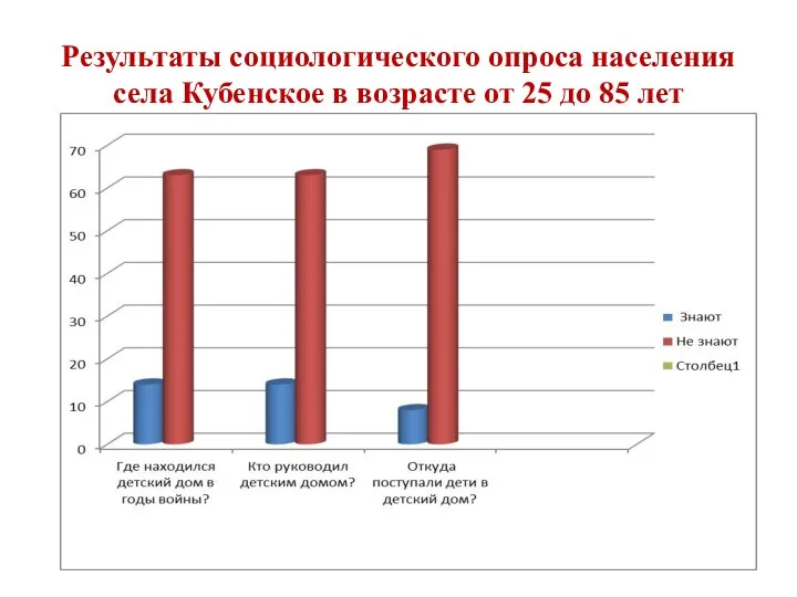 Результаты социологического опроса населения села Кубенское в возрасте от 25 до 85 лет