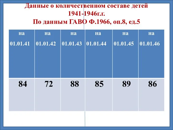 Данные о количественном составе детей 1941-1946г.г. По данным ГАВО Ф.1966, оп.8, ед.5