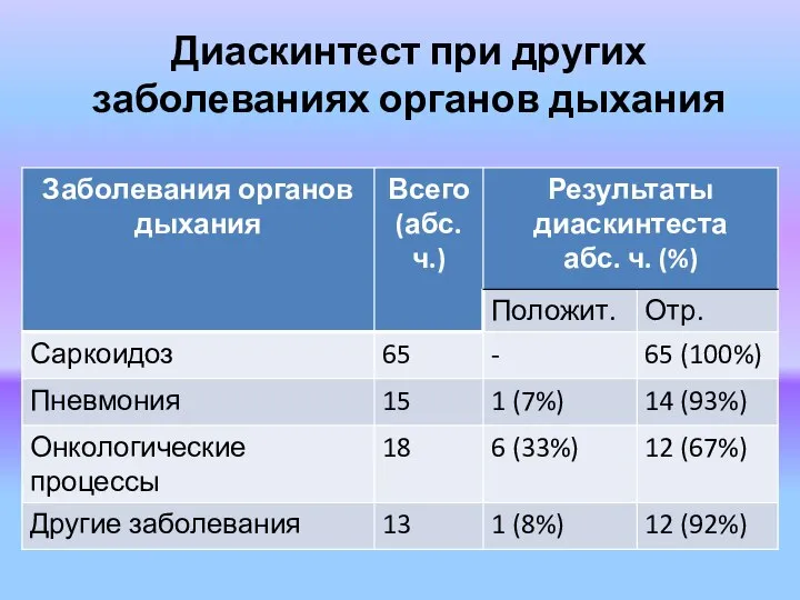 Диаскинтест при других заболеваниях органов дыхания