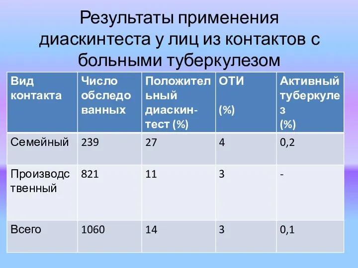 Результаты применения диаскинтеста у лиц из контактов с больными туберкулезом