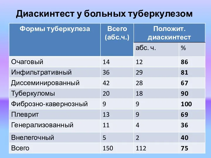 Диаскинтест у больных туберкулезом