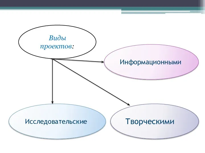 Виды проектов: Информационными Исследовательские Творческими