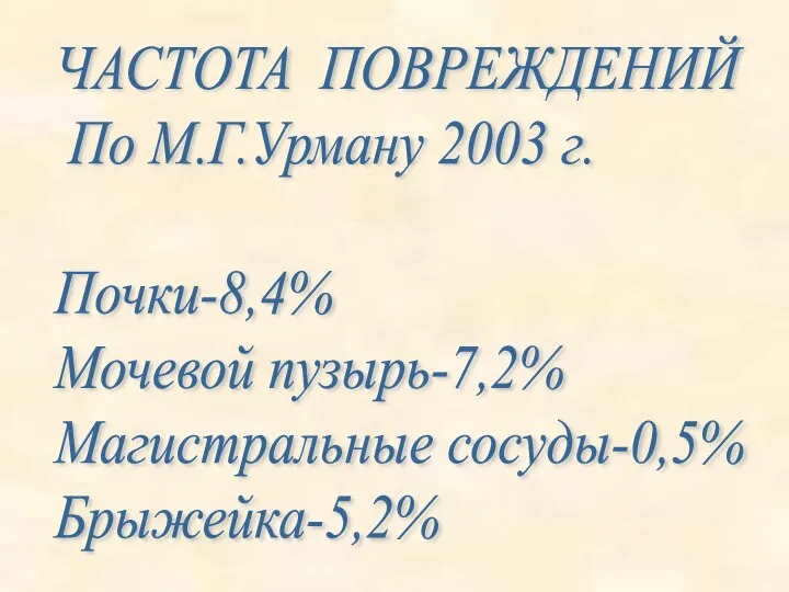 ЧАСТОТА ПОВРЕЖДЕНИЙ По М.Г.Урману 2003 г. Почки-8,4% Мочевой пузырь-7,2% Магистральные сосуды-0,5% Брыжейка-5,2%