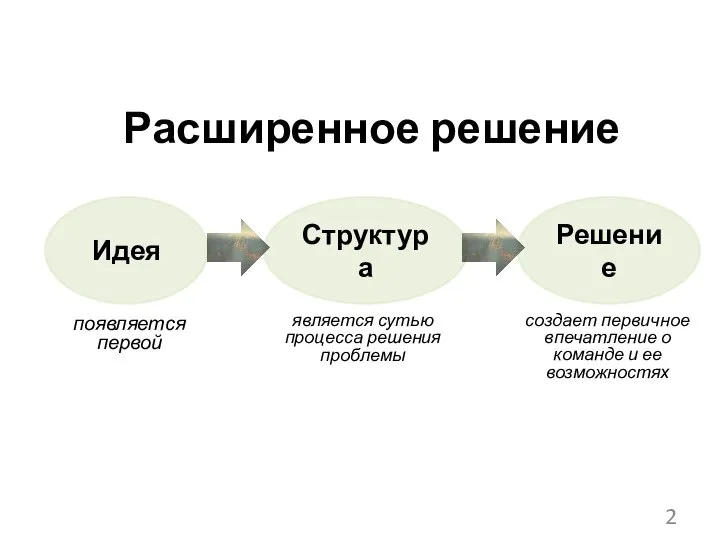 Расширенное решение Идея Структура Решение появляется первой является сутью процесса решения проблемы