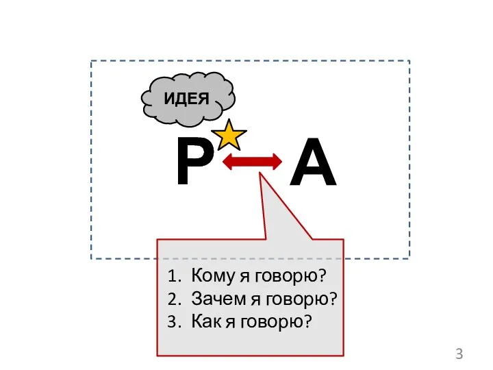 Р А 3 Р ИДЕЯ Кому я говорю? Зачем я говорю? Как я говорю?