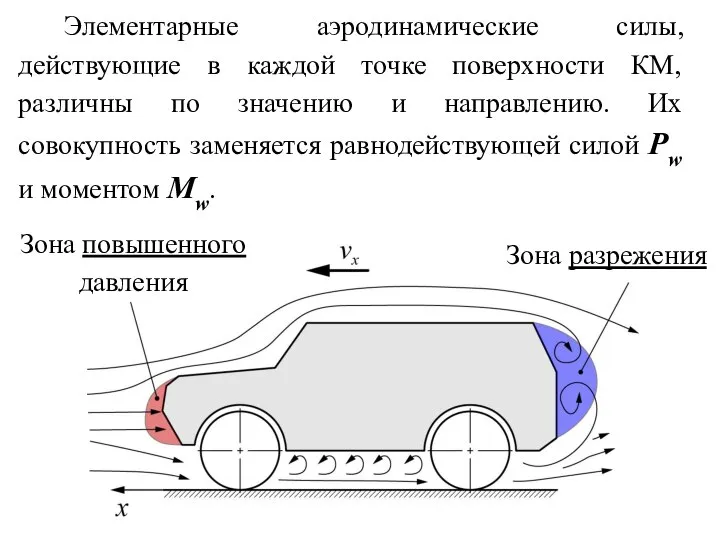 Зона повышенного давления Зона разрежения Элементарные аэродинамические силы, действующие в каждой точке