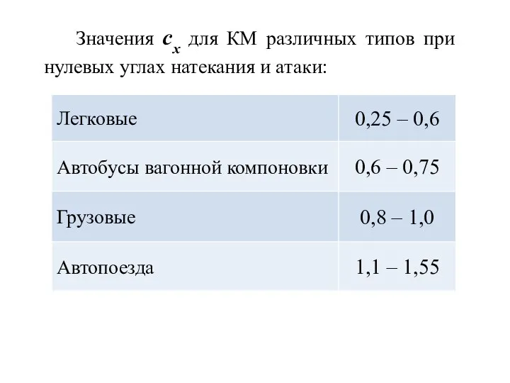 Значения cx для КМ различных типов при нулевых углах натекания и атаки: