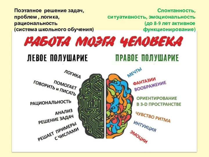 Спонтанность, ситуативность, эмоциональность (до 8-9 лет активное функционирование) Поэтапное решение задач, проблем