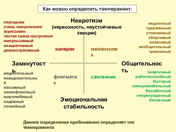 Как можно определить темперамент: Невротизм (нервозность, неустойчивые эмоции) Замкнутость Общительность Эмоциональная стабильность