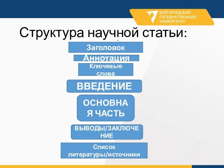 . Структура научной статьи: Заголовок Аннотация Ключевые слова ВВЕДЕНИЕ ОСНОВНАЯ ЧАСТЬ ВЫВОДЫ/ЗАКЛЮЧЕНИЕ Список литературы/источники