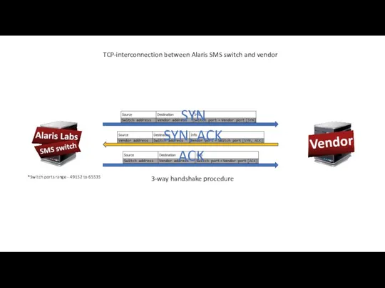 TCP-interconnection between Alaris SMS switch and vendor 3-way handshake procedure *Switch ports