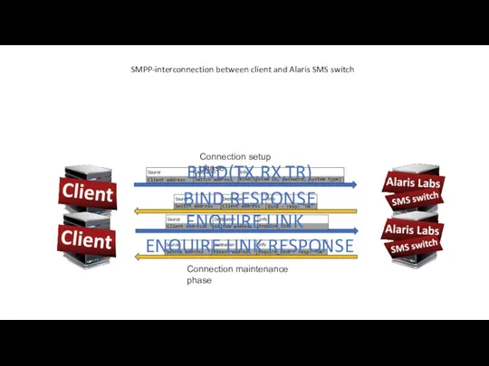 SMPP-interconnection between client and Alaris SMS switch Connection setup phase Connection maintenance