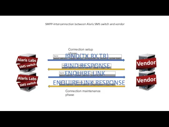 SMPP-interconnection between Alaris SMS switch and vendor Connection setup phase Connection maintenance