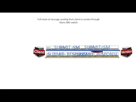 Full chain of message sending from client to vendor through Alaris SMS