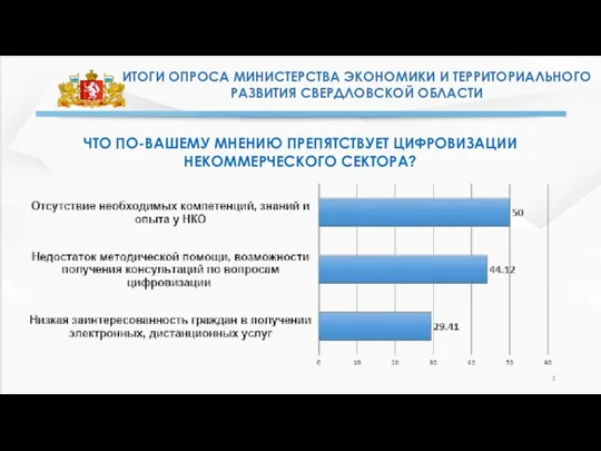 ИТОГИ ОПРОСА МИНИСТЕРСТВА ЭКОНОМИКИ И ТЕРРИТОРИАЛЬНОГО РАЗВИТИЯ СВЕРДЛОВСКОЙ ОБЛАСТИ ЧТО ПО-ВАШЕМУ МНЕНИЮ ПРЕПЯТСТВУЕТ ЦИФРОВИЗАЦИИ НЕКОММЕРЧЕСКОГО СЕКТОРА?