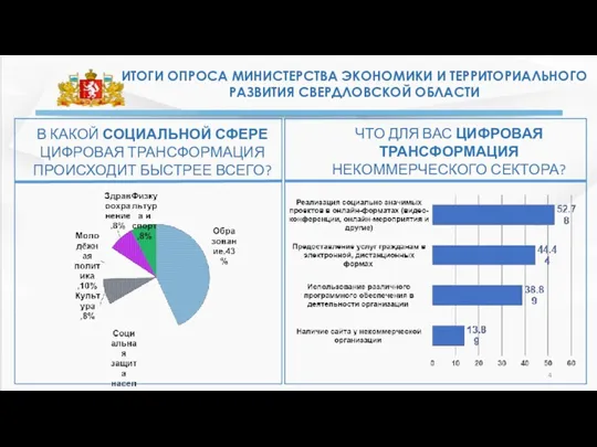 ИТОГИ ОПРОСА МИНИСТЕРСТВА ЭКОНОМИКИ И ТЕРРИТОРИАЛЬНОГО РАЗВИТИЯ СВЕРДЛОВСКОЙ ОБЛАСТИ В КАКОЙ СОЦИАЛЬНОЙ