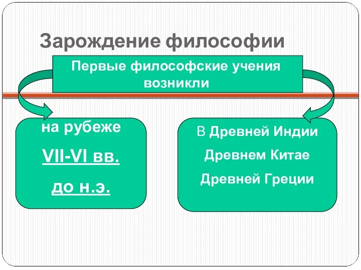 Зарождение философии Первые философские учения возникли на рубеже VII-VI вв. до н.э.