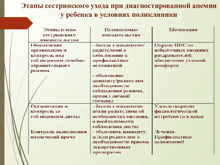 Этапы сестринского ухода при диагностированной анемии у ребенка в условиях поликлиники