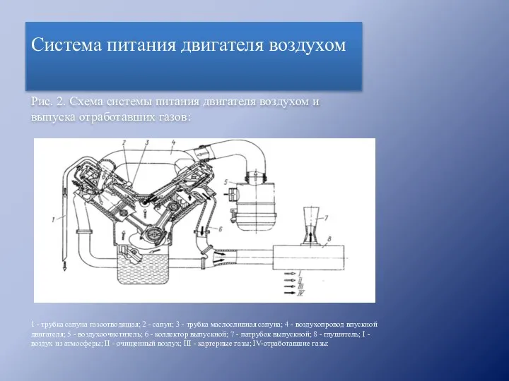 Система питания двигателя воздухом Рис. 2. Схема системы питания двигателя воздухом и