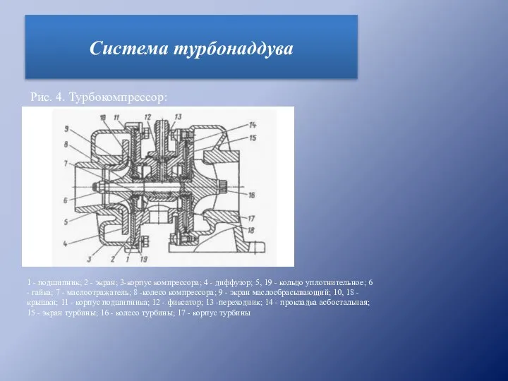 Система турбонаддува Рис. 4. Турбокомпрессор: 1 - подшипник; 2 - экран; 3-корпус