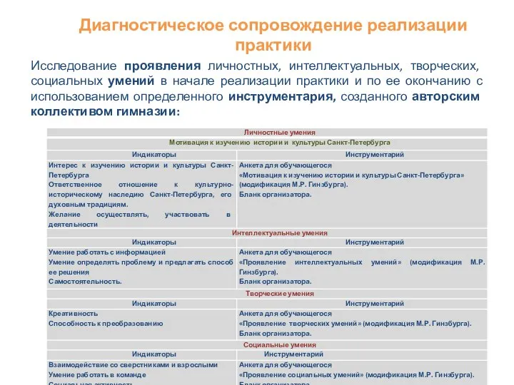 Диагностическое сопровождение реализации практики Исследование проявления личностных, интеллектуальных, творческих, социальных умений в