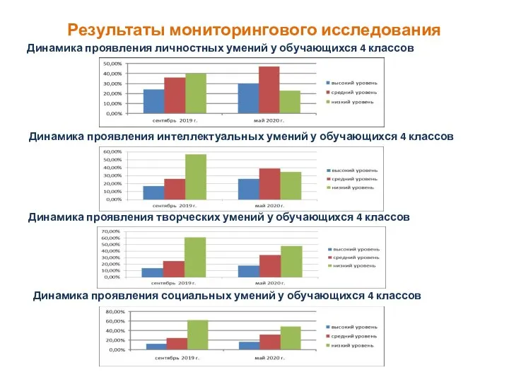 Результаты мониторингового исследования Динамика проявления личностных умений у обучающихся 4 классов Динамика