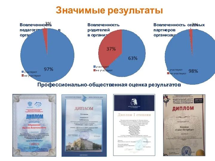 Значимые результаты Вовлеченность педагогов в организацию практик Вовлеченность родителей в организацию практик